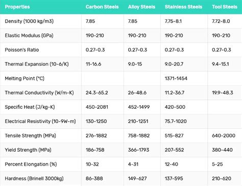 tensile strength of mild steel box section|tensile strength units chart.